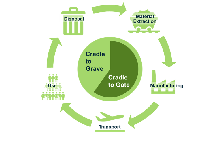 Product life cycle assessment green circular diagram