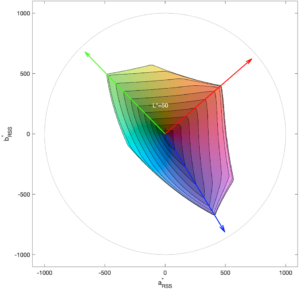 Gamut Rings plot graph representing all colours reproducible by a display or any other media