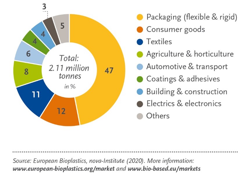 Pie chart showing global production capacities of bioplastics in 2020