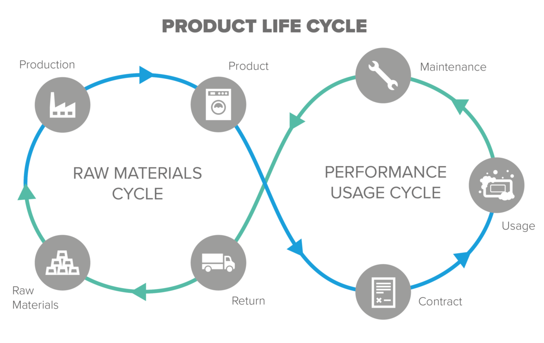 Product Cycle Diagram