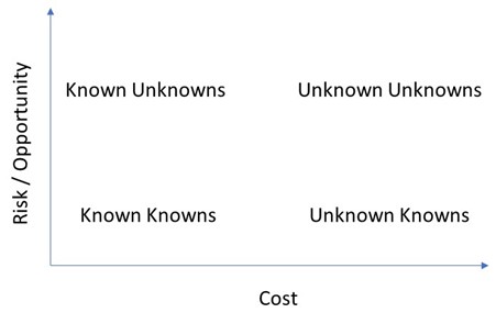 Known & unknowns graph