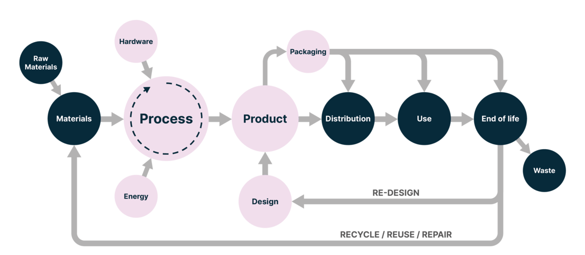 Flow diagram depicting the design and production of a typical product