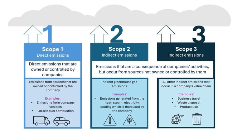 Reducing scope 3 emissions in food & beverage manufacturing